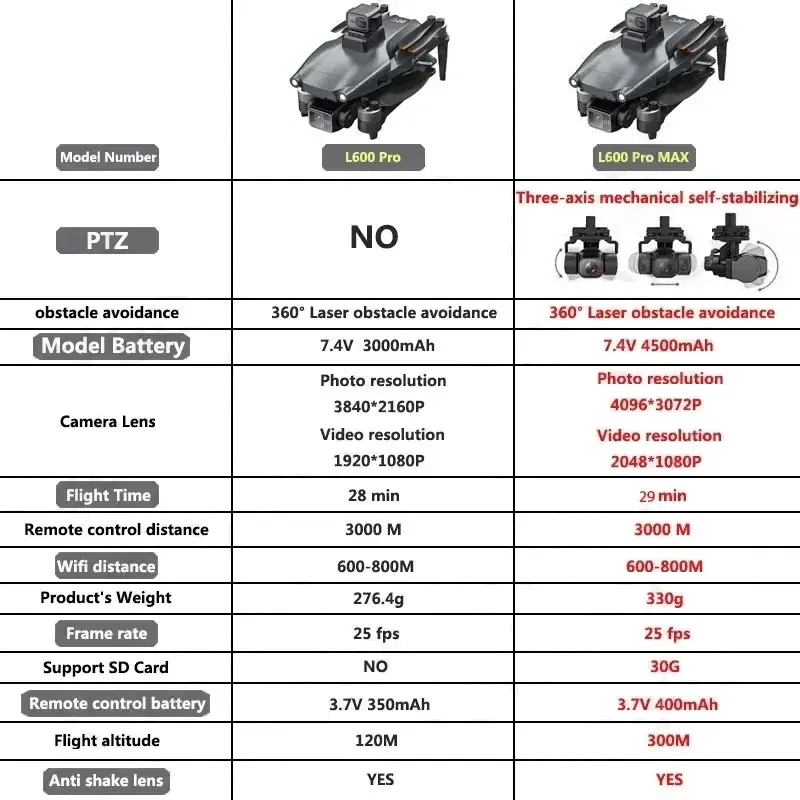 L600 PRO MAX GPS Drone Profess - Drone Battery Case recensione e prezzo